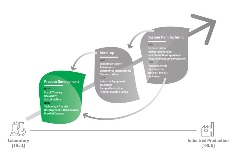 Process Pilot Phase Process Development - Bio Base Europe Pilot Plant